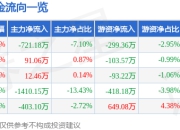 股票行情快报：长华集团（605018）5月6日主力资金净卖出721.18万元