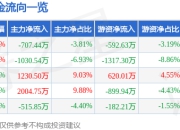 股票行情快报：聚和材料（688503）5月6日主力资金净卖出707.44万元