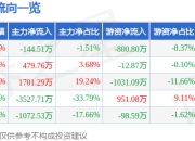 股票行情快报：鼎际得（603255）5月6日主力资金净卖出144.51万元