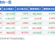 股票行情快报：惠而浦（600983）5月6日主力资金净卖出817.55万元