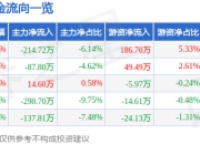 股票行情快报：晨光新材（605399）5月6日主力资金净卖出214.72万元