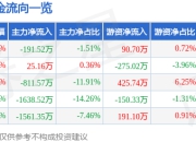 股票行情快报：上海沪工（603131）5月6日主力资金净卖出191.52万元
