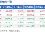 股票行情快报：华丰股份（605100）5月6日主力资金净买入16.60万元