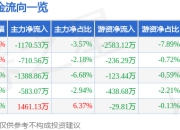 股票行情快报：天合光能（688599）5月6日主力资金净卖出1170.53万元