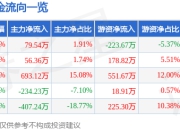 股票行情快报：国晟科技（603778）5月6日主力资金净买入79.54万元