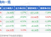 股票行情快报：利柏特（605167）5月6日主力资金净卖出70.39万元
