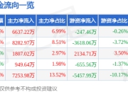 股票行情快报：晶方科技（603005）5月6日主力资金净买入6637.22万元