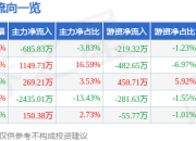 股票行情快报：精智达（688627）5月6日主力资金净卖出685.83万元