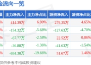 股票行情快报：铁流股份（603926）5月6日主力资金净买入414.39万元