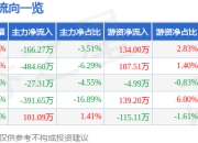 股票行情快报：ST目药（600671）5月6日主力资金净卖出166.27万元