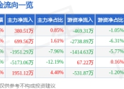 股票行情快报：海立股份（600619）5月6日主力资金净买入380.51万元