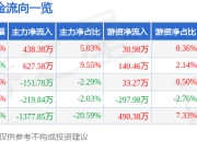股票行情快报：国力股份（688103）5月6日主力资金净买入438.38万元