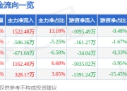 股票行情快报：电魂网络（603258）5月6日主力资金净买入1522.48万元