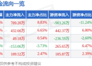 股票行情快报：华锐精密（688059）5月6日主力资金净买入709.20万元
