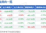 股票行情快报：上工申贝（600843）5月6日主力资金净卖出1649.88万元