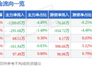 股票行情快报：卓易信息（688258）5月6日主力资金净卖出1399.05万元