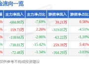股票行情快报：曲美家居（603818）5月6日主力资金净卖出604.80万元