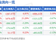 股票行情快报：冠盛股份（605088）5月6日主力资金净买入1397.37万元