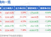 股票行情快报：福龙马（603686）5月6日主力资金净买入1347.55万元