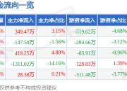 股票行情快报：多伦科技（603528）5月6日主力资金净买入349.47万元