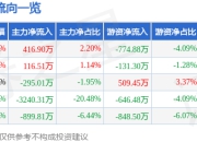 股票行情快报：七一二（603712）5月6日主力资金净买入416.90万元