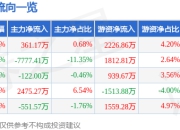 股票行情快报：伯特利（603596）5月6日主力资金净买入361.17万元