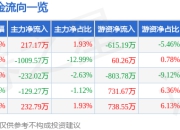 股票行情快报：翔港科技（603499）5月6日主力资金净买入217.17万元