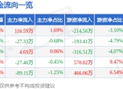 股票行情快报：永臻股份（603381）5月6日主力资金净买入116.59万元