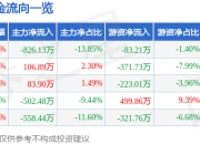 股票行情快报：深圳新星（603978）5月6日主力资金净卖出826.13万元