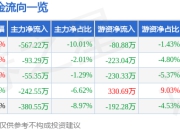 股票行情快报：标准股份（600302）5月6日主力资金净卖出567.22万元