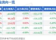 股票行情快报：山东玻纤（605006）5月6日主力资金净卖出43.04万元