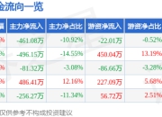 股票行情快报：澄星股份（600078）5月6日主力资金净卖出461.08万元
