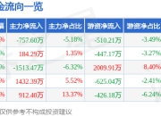 股票行情快报：廊坊发展（600149）5月6日主力资金净卖出757.60万元