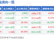 股票行情快报：塞力医疗（603716）5月6日主力资金净卖出1374.87万元