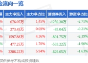 股票行情快报：禾川科技（688320）5月6日主力资金净买入676.05万元