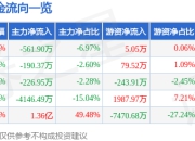 股票行情快报：天元智能（603273）5月6日主力资金净卖出561.90万元