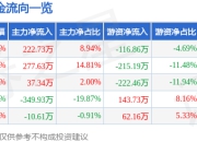 股票行情快报：明冠新材（688560）5月6日主力资金净买入222.73万元