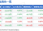股票行情快报：德创环保（603177）5月6日主力资金净卖出313.67万元