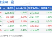 股票行情快报：西昌电力（600505）5月6日主力资金净卖出2258.49万元