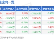 股票行情快报：金石资源（603505）5月6日主力资金净买入882.65万元