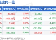 股票行情快报：克来机电（603960）5月6日主力资金净买入93.32万元
