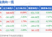 股票行情快报：湘邮科技（600476）5月6日主力资金净买入948.84万元