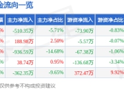 股票行情快报：高测股份（688556）5月6日主力资金净卖出510.35万元