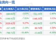 股票行情快报：菜百股份（605599）5月6日主力资金净卖出849.66万元