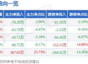股票行情快报：思林杰（688115）5月6日主力资金净卖出78.28万元