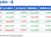 股票行情快报：大连热电（600719）5月6日主力资金净卖出323.83万元