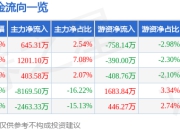 股票行情快报：金证股份（600446）5月6日主力资金净买入645.31万元