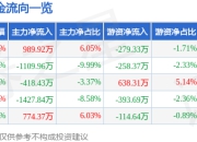 股票行情快报：厦钨新能（688778）5月6日主力资金净买入989.92万元