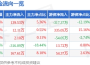 股票行情快报：悦安新材（688786）5月6日主力资金净买入139.53万元