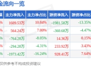 股票行情快报：裕太微（688515）5月6日主力资金净买入1609.53万元